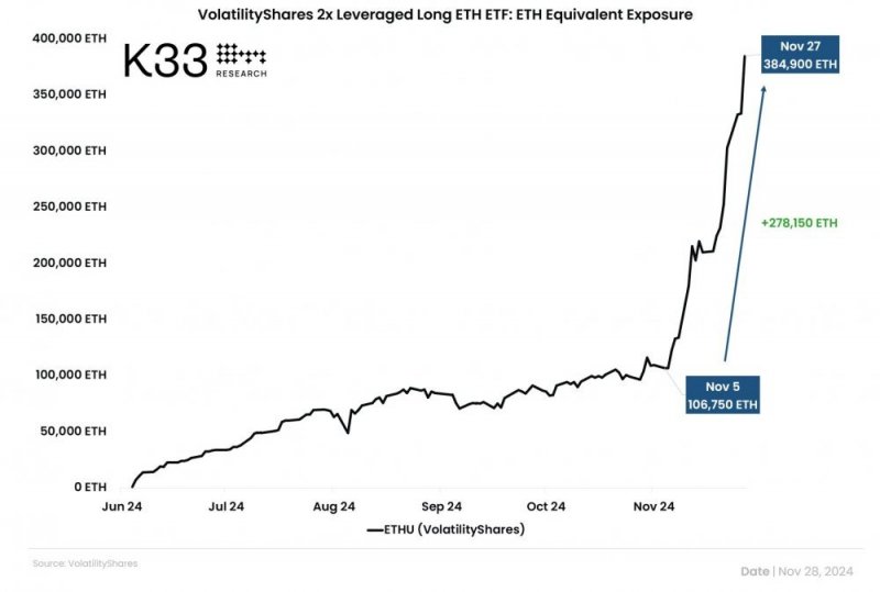 
			Спрос на&nbsp;Ethereum ETH с&nbsp;кредитным плечом вырос на&nbsp;160% после победы Трампа		