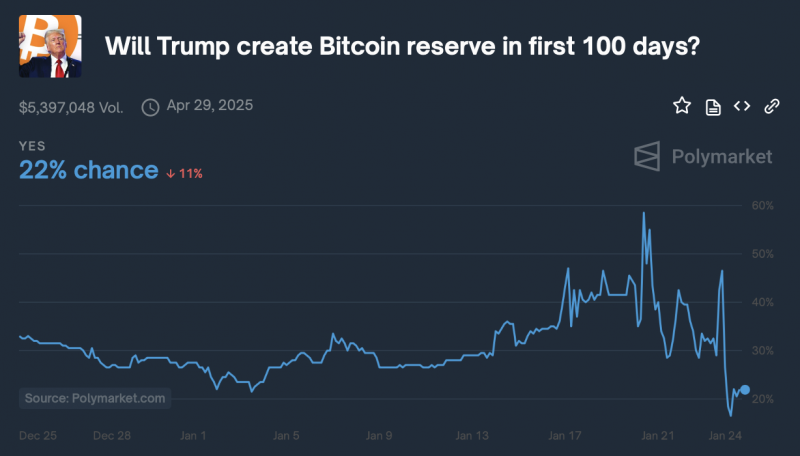 
			$106&nbsp;000 &mdash; главное препятствие: рынок не знает, как реагировать на указ Трампа		