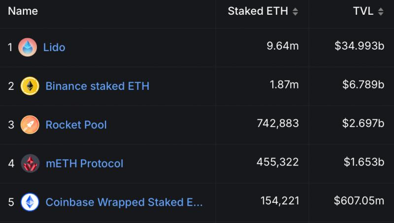 
			160,000 ETH были переведены из протокола Lido в пул Binance		