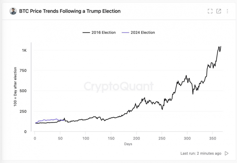 
			Дональд Трамп хочет, чтобы в будущем все новые биткоины майнились исключительно в США. Реально ли это?		
