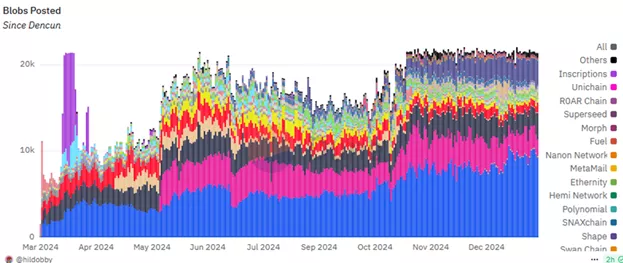 
			Эксперт отметил риски пределов масштабирования L2 в Ethereum		