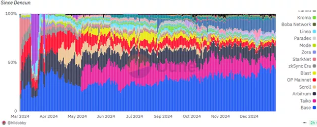 
			Эксперт отметил риски пределов масштабирования L2 в Ethereum		
