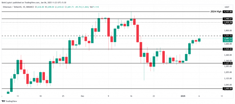 
			Ethereum (ETH) пробить сопротивление и вернуться к $4 000		