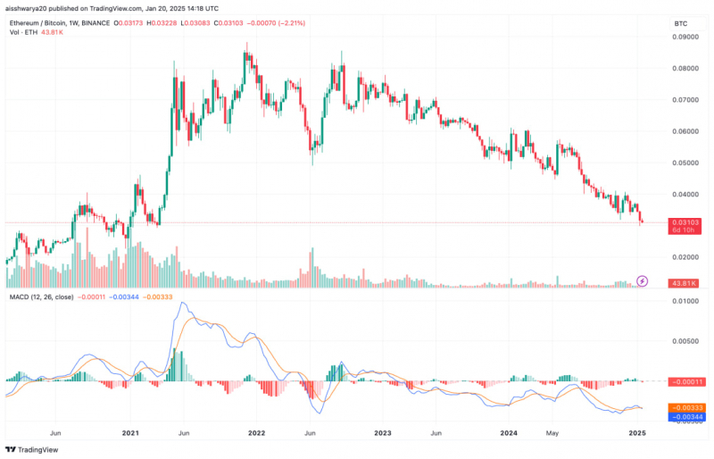 
			Ethereum теряет позиции: пара ETH/BTC достигла 4-летнего минимума		