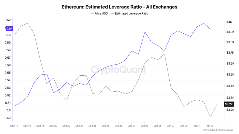 
			Ethereum застрял ниже $3 500, но восстановление близко		