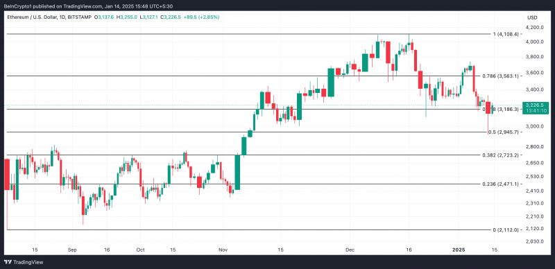 
			Ethereum застрял ниже $3 500, но восстановление близко		