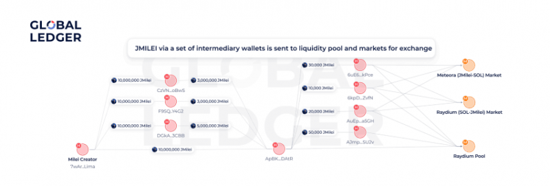 
			Global Ledger: скам-токены принесли мошенникам более $857 млн на фоне ажиотажа вокруг TRUMP		