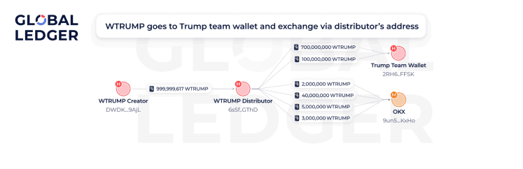 
			Global Ledger: скам-токены принесли мошенникам более $857 млн на фоне ажиотажа вокруг TRUMP		