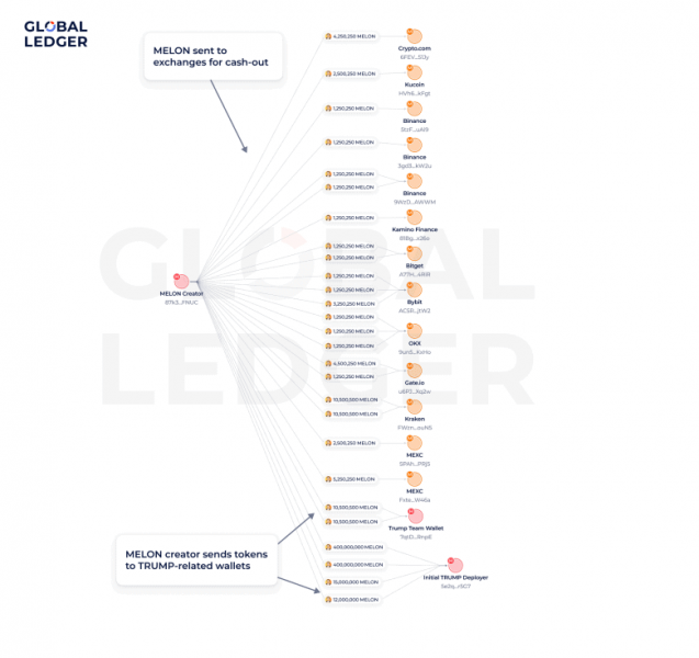 
			Global Ledger: скам-токены принесли мошенникам более $857 млн на фоне ажиотажа вокруг TRUMP		