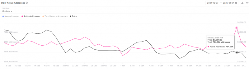 
			Киты Ethereum защищают $3 000, несмотря на даунтренд		