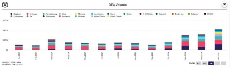 
			Объем торгов DEX Meteora на Solana взлетел до $37 млрд в месяц		