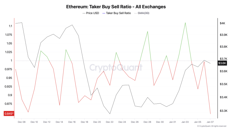 
			Почему ралли ETH к $4 000 сталкивается с сопротивлением		