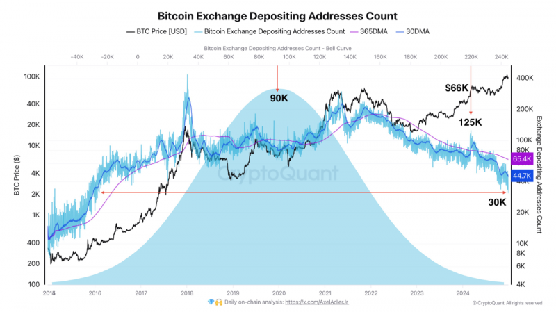 
			Приток биткоина на криптобиржи упал до уровней 2016 года		
