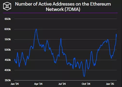 
			Рост интереса к DeFi привел к скачку активных Ethereum-адресов на 37%		