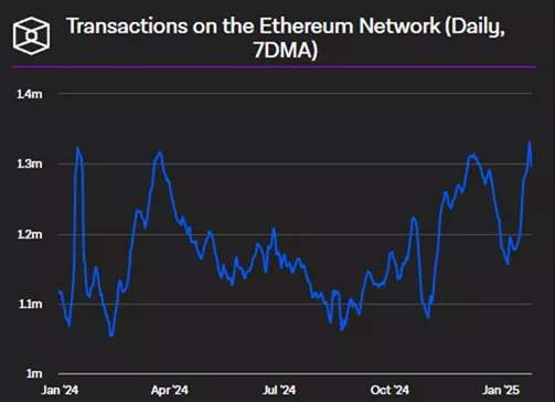 
			Рост интереса к DeFi привел к скачку активных Ethereum-адресов на 37%		