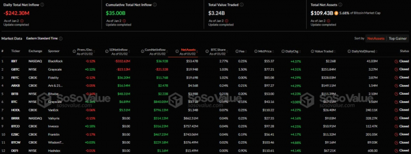 
			Спотовые биткоин- и Ethereum-ETF зафиксировали отток капитала в первый торговый день 2025 года		