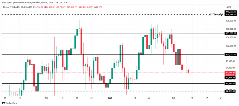 
			Биткоин (BTC) не может справиться с барьером $100 000		