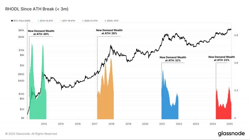 
			Биткоин (BTC) не может справиться с барьером $100 000		