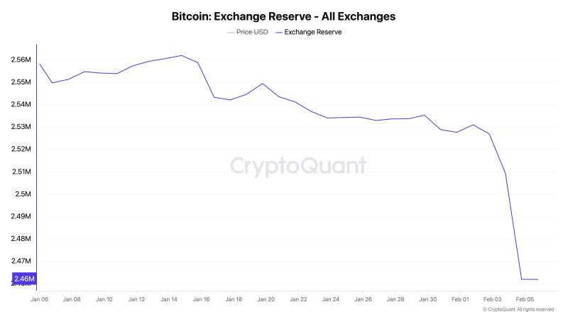 
			Инвесторы выводят биткоин на биржи: это угрожает росту BTC		