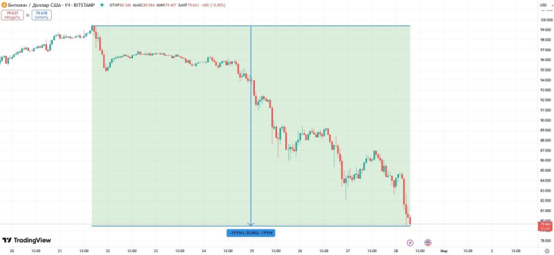 
			На Polymarket заключают пари на крах цены биткоина до $70,000		