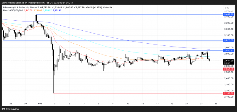 
			После взлома Bybit: Ethereum (ETH) остается под давлением		
