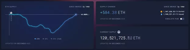 
			Предложение Ethereum вернулось к значениям до The Merge		