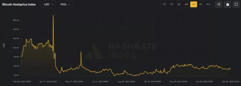 
			Сложность майнинга биткоина сократилась на 3,15%		