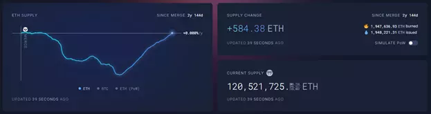 
			Предложение Ethereum вернулось к значениям до The Merge		