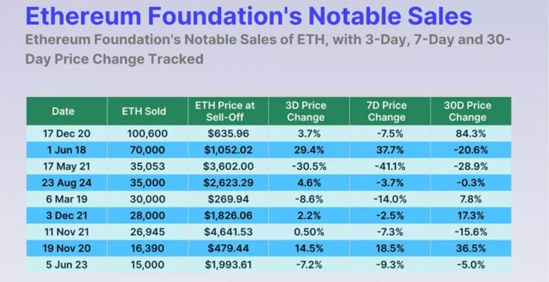 
			Эксперты оценили влияние распродаж Ethereum Foundation на цену ETH		