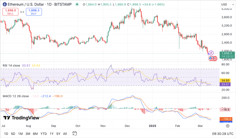 
			ETH падает на 13,40%, затем происходит резкий спад: ликвидация на сумму 330 млн долларов &mdash; анализ цен		