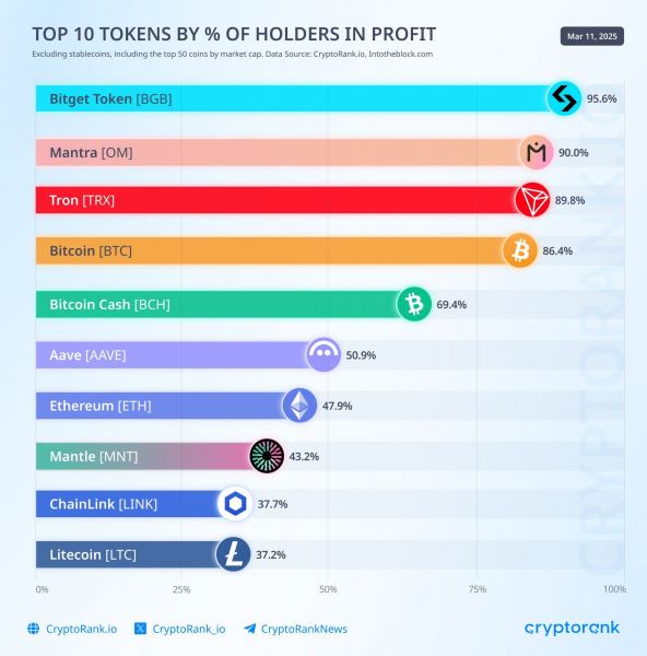 
			Проблемы Ethereum: 53% инвесторов находятся в убытке		
