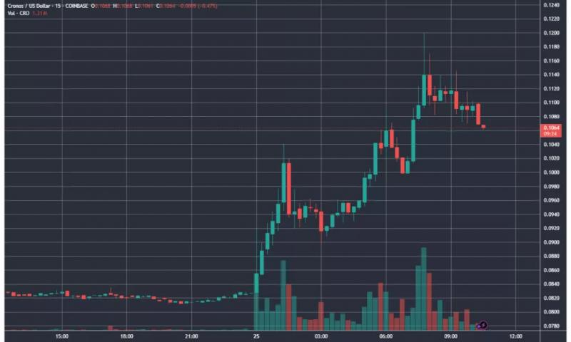 
			Токен CRO вырос на 30% на фоне партнерства Crypto.com с Trump Media		
