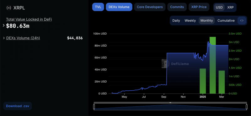 Обьем торгов на DEX XRP Ledger упал ниже $50 000