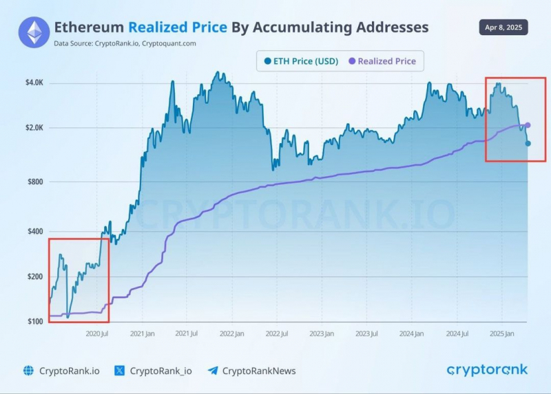 
			Аналитики ожидают мощное ралли ETH уже в мае		