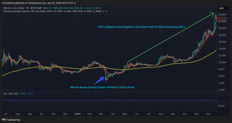 Биткоин может взлететь на фоне обострения торговых войн