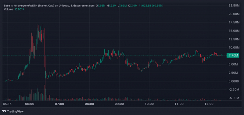 
			Coinbase отвергла связь с токеном Base &mdash; мемкоин рухнул на $15 млн за считаные минуты		