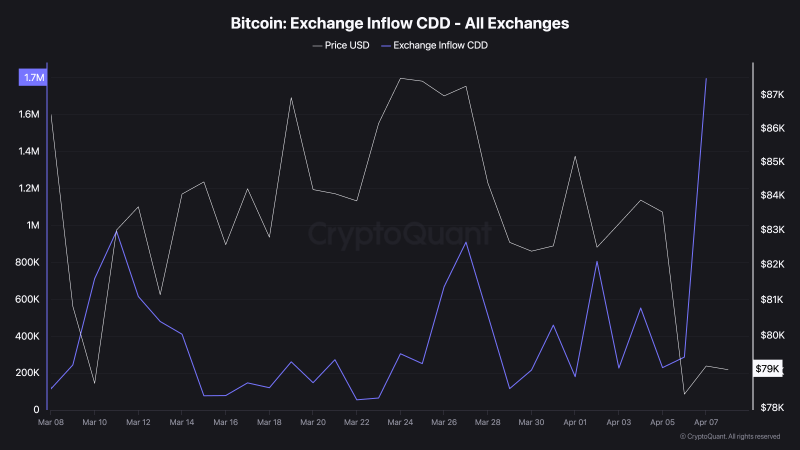 
			Долгосрочные держатели биткоина (BTC) активизировались		
