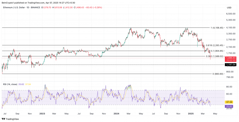 
			Ethereum (ETH) упал до уровней марта 2023 года		