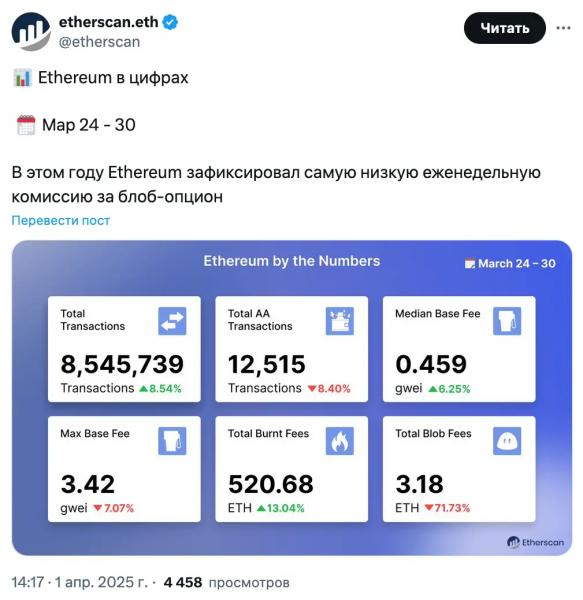 
			Еженедельные сборы за блобы Ethereum достигли минимумов 2025 года		