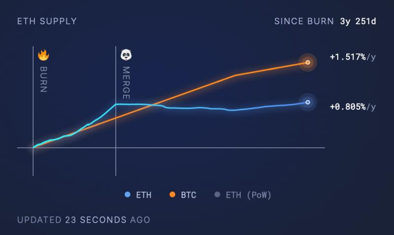 
			Хардфорки не помогли снизить инфляцию предложения сети Ethereum		