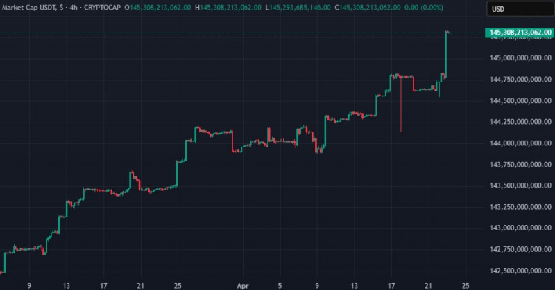 
			Tether выпустила 2 млрд USDT в сети TRON за два дня		
