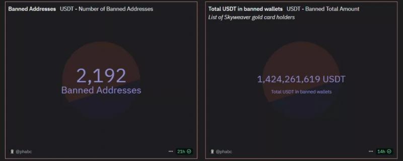 
			Tether заблокировала три подозрительных адреса с 870 000 USDT		