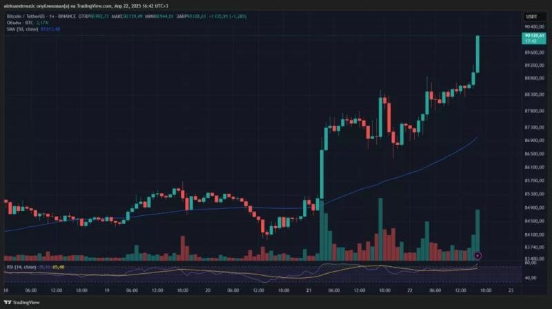 
			Курс биткоина превысил $90 000 впервые с начала марта		