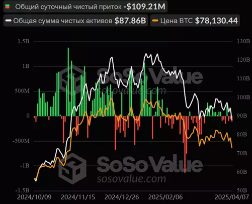
			Отток из спотовых биткоин-ЕTF продолжился третий день подряд		