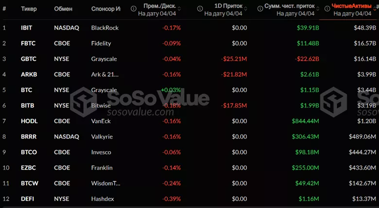 
			Отток из спотовых биткоин-ЕTF продолжился третий день подряд		