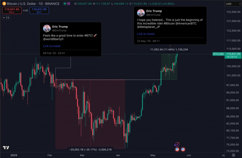 
			Биткоин преодолел $111 000: новый исторический максимум без лишней эйфории		