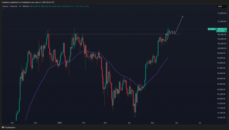 
			Биткоин преодолел $111 000: новый исторический максимум без лишней эйфории		