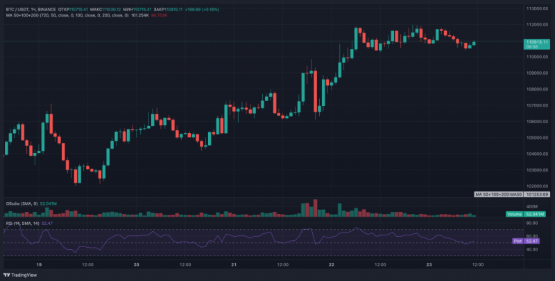 
			Биткоин штурмует $112&nbsp;000: &laquo;рынок хочет праздновать хорошие новости и игнорировать плохие&raquo;		
