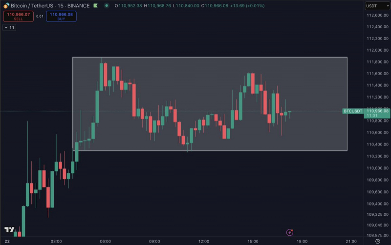 
			Биткоин штурмует $112&nbsp;000: &laquo;рынок хочет праздновать хорошие новости и игнорировать плохие&raquo;		