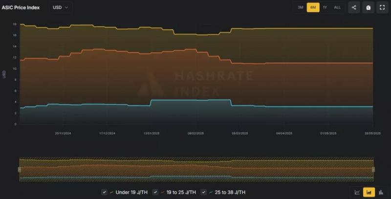 
			Bitmain выпустила биткоин-майнер с энергоэффективностью 9,5 J/TH		
